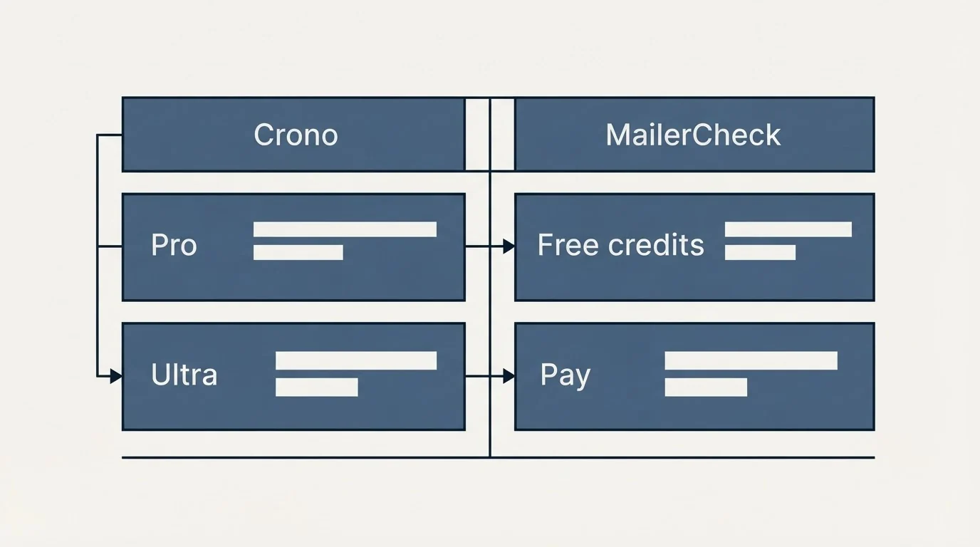 Pricing table: Pricing Comparison (Crono, MailerCheck, Pro, Free credits)