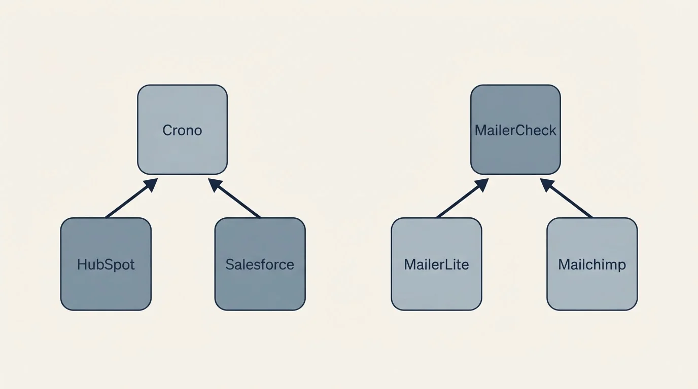 Integration schematic: Integration Ecosystem (Crono, MailerCheck, HubSpot, MailerLite)