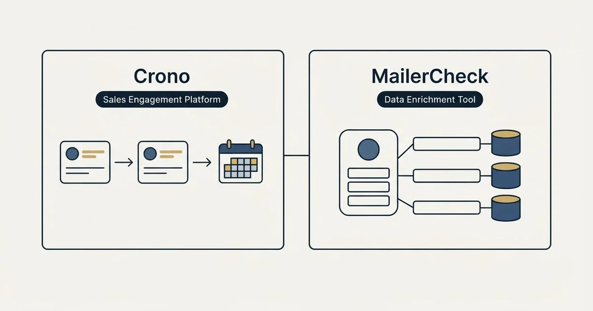 Side-by-side panels: Crono vs MailerCheck (Sales Engagement Platform, Data Enrichment Tool)