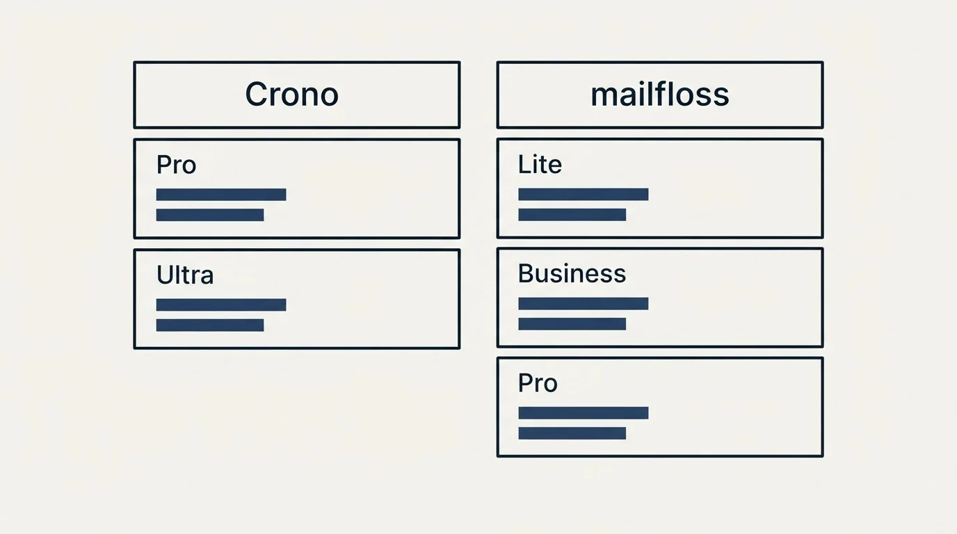 Pricing table: Pricing Comparison (Crono, mailfloss, Pro, Lite)