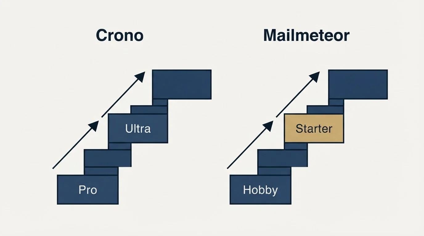 Pricing ladder: Pricing Comparison (Crono, Mailmeteor, Pro, Hobby)