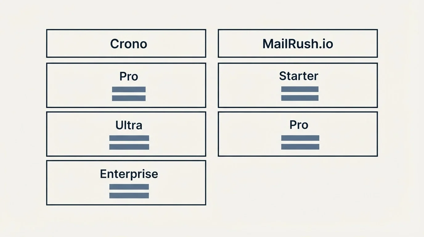 Pricing table: Pricing Comparison (Crono, MailRush.io, Pro, Starter)