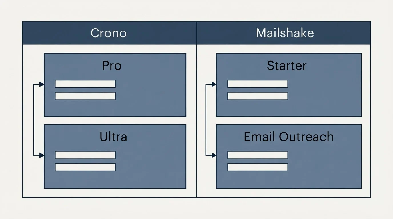 Pricing table: Pricing Comparison (Crono, Mailshake, Pro, Starter)