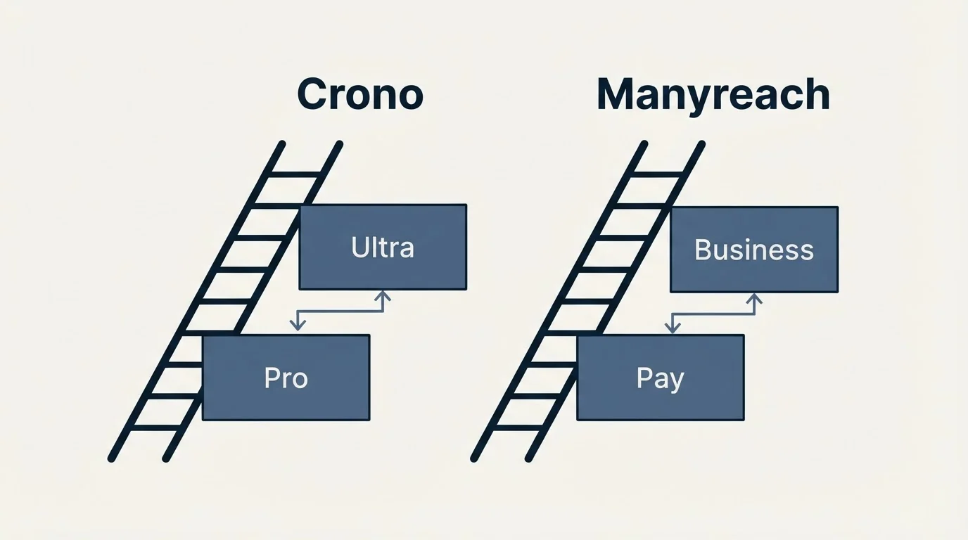 Pricing ladder: Pricing Comparison (Crono, Manyreach, Pro, Pay)