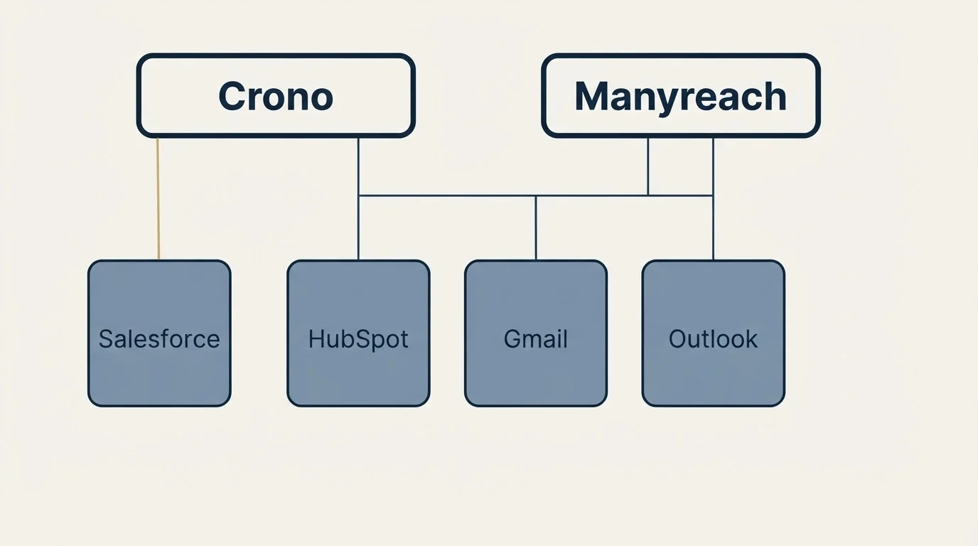 Integration grid: Integration Ecosystem (Crono, Manyreach, HubSpot, Gmail)