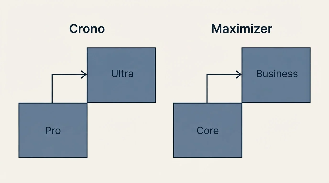 Pricing ladder: Pricing Comparison (Crono, Maximizer, Pro, Core)