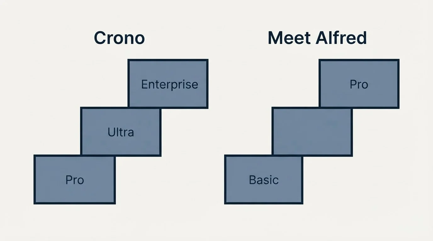 Pricing ladder: Pricing Comparison (Crono, Meet Alfred, Pro, Basic)