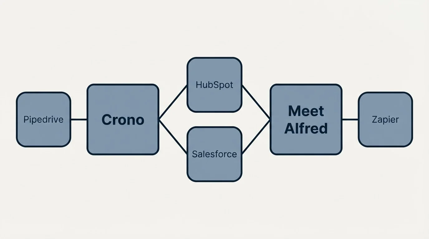 Integration schematic: Integration Ecosystem (Crono, Meet Alfred, HubSpot, Salesforce)
