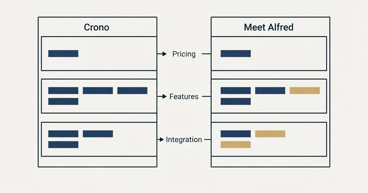 Comparison panel: Crono vs Meet Alfred (Pricing, Features, Integration)