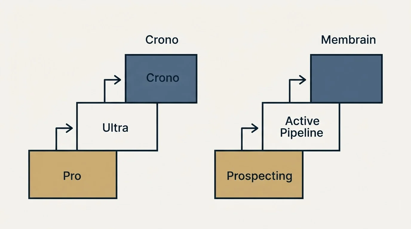 Pricing ladder: Pricing Comparison (Crono, Membrain, Pro, Prospecting)