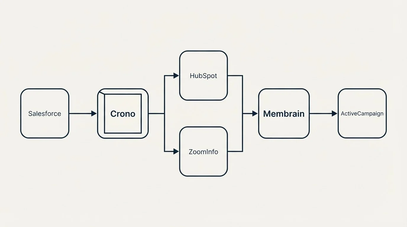 Integration flow: Integration Ecosystem (Crono, Membrain, HubSpot, ZoomInfo)
