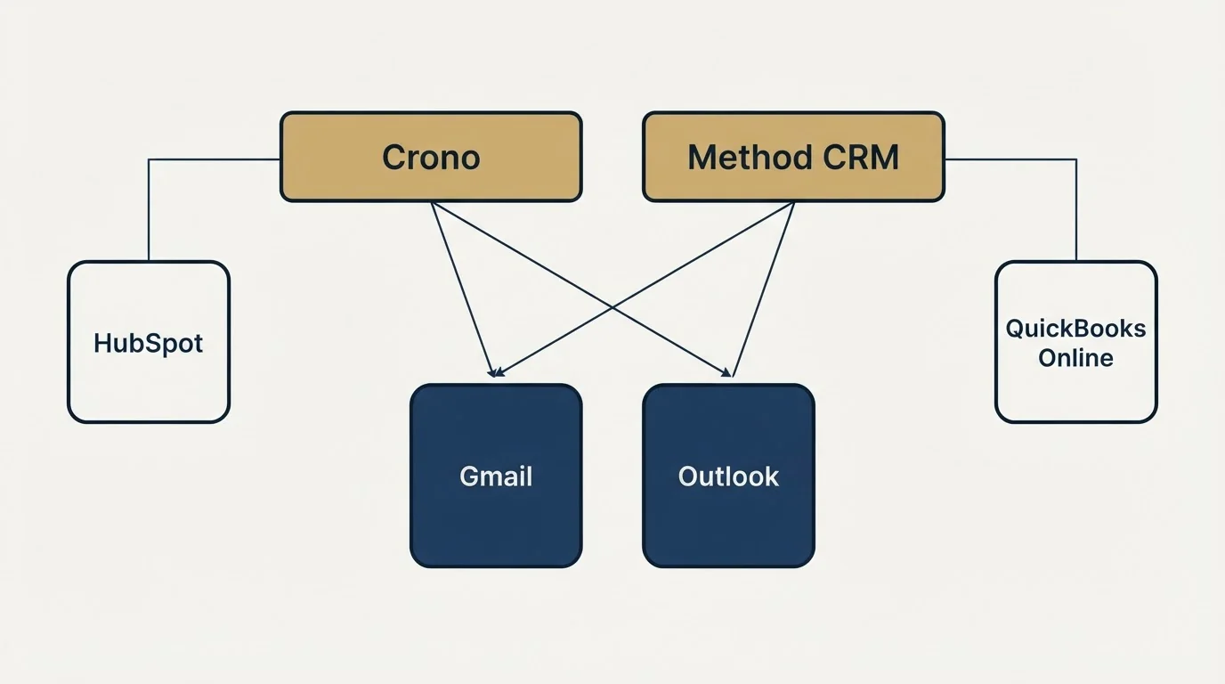 Integration grid: Integration Ecosystem (Crono, Method CRM, Gmail, Outlook)