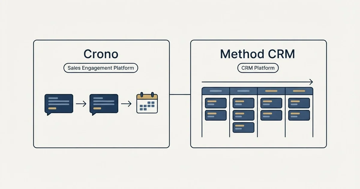 Side-by-side panels: Crono vs Method CRM (Sales Engagement Platform, CRM Platform)