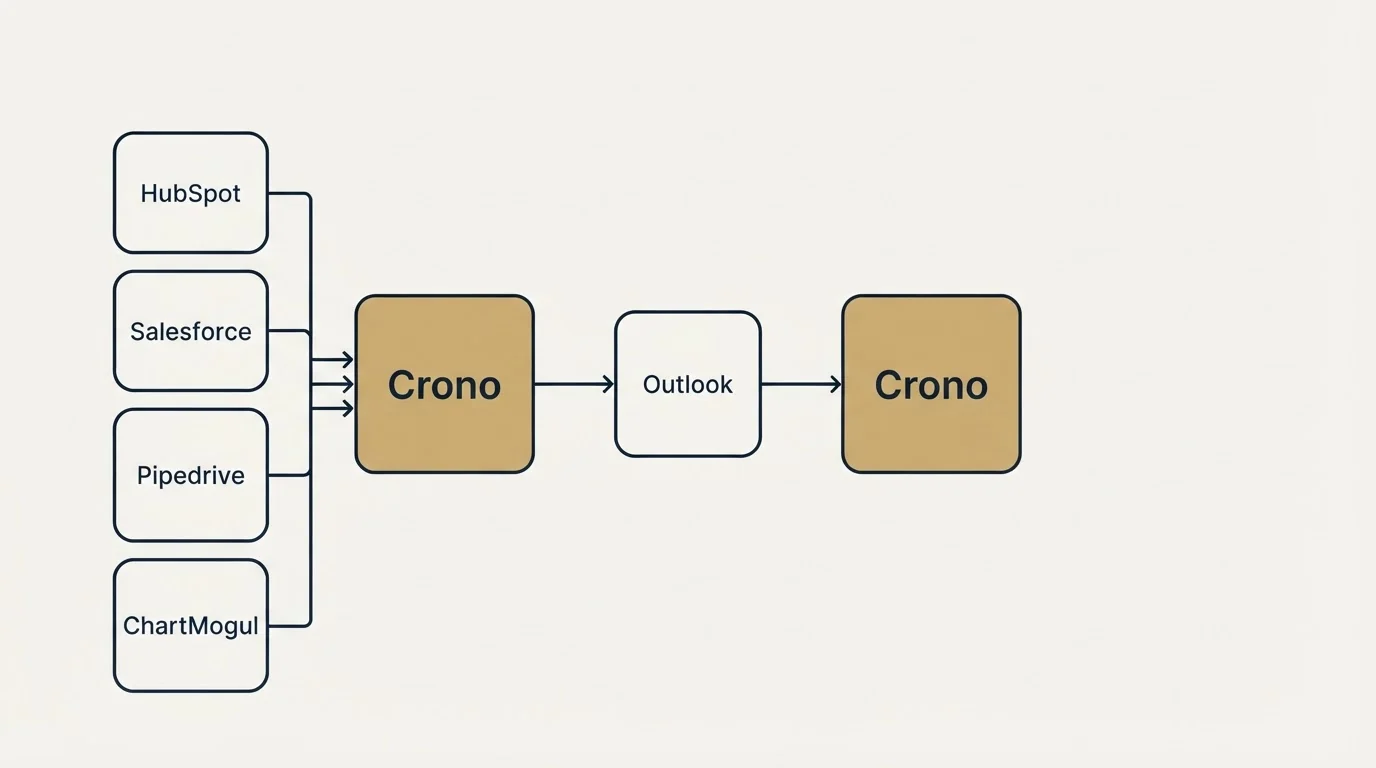 Integration schematic: Integration Ecosystem (Crono, Outlook, HubSpot, Salesforce)
