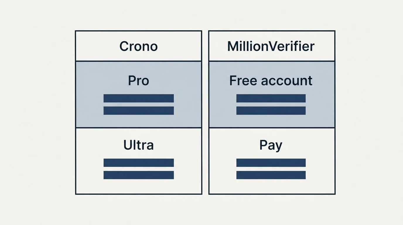 Pricing table: Pricing Comparison (Crono, MillionVerifier, Pro, Free account)