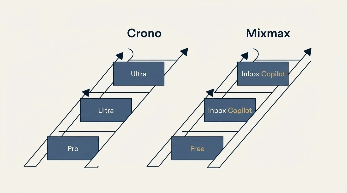 Pricing ladder: Pricing Comparison (Crono, Mixmax, Pro, Free)