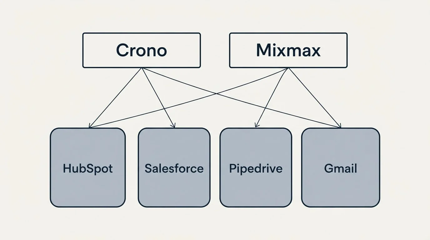 Integration grid: Integration Ecosystem (Crono, Mixmax, HubSpot, Salesforce)