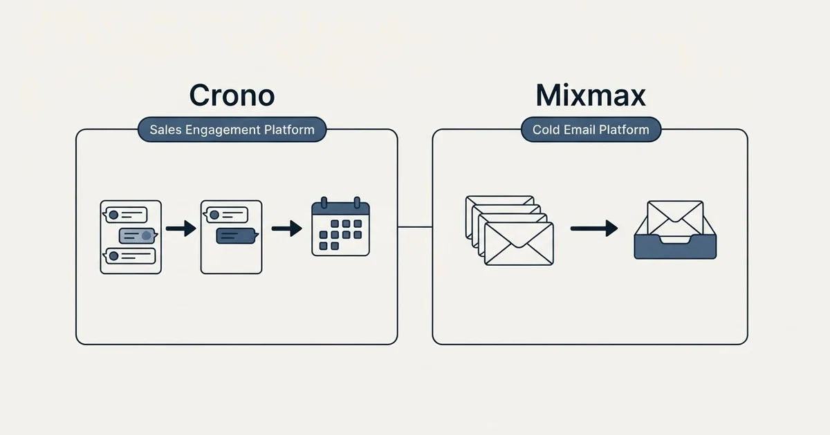 Side-by-side panels: Crono vs Mixmax (Sales Engagement Platform, Cold Email Platform)