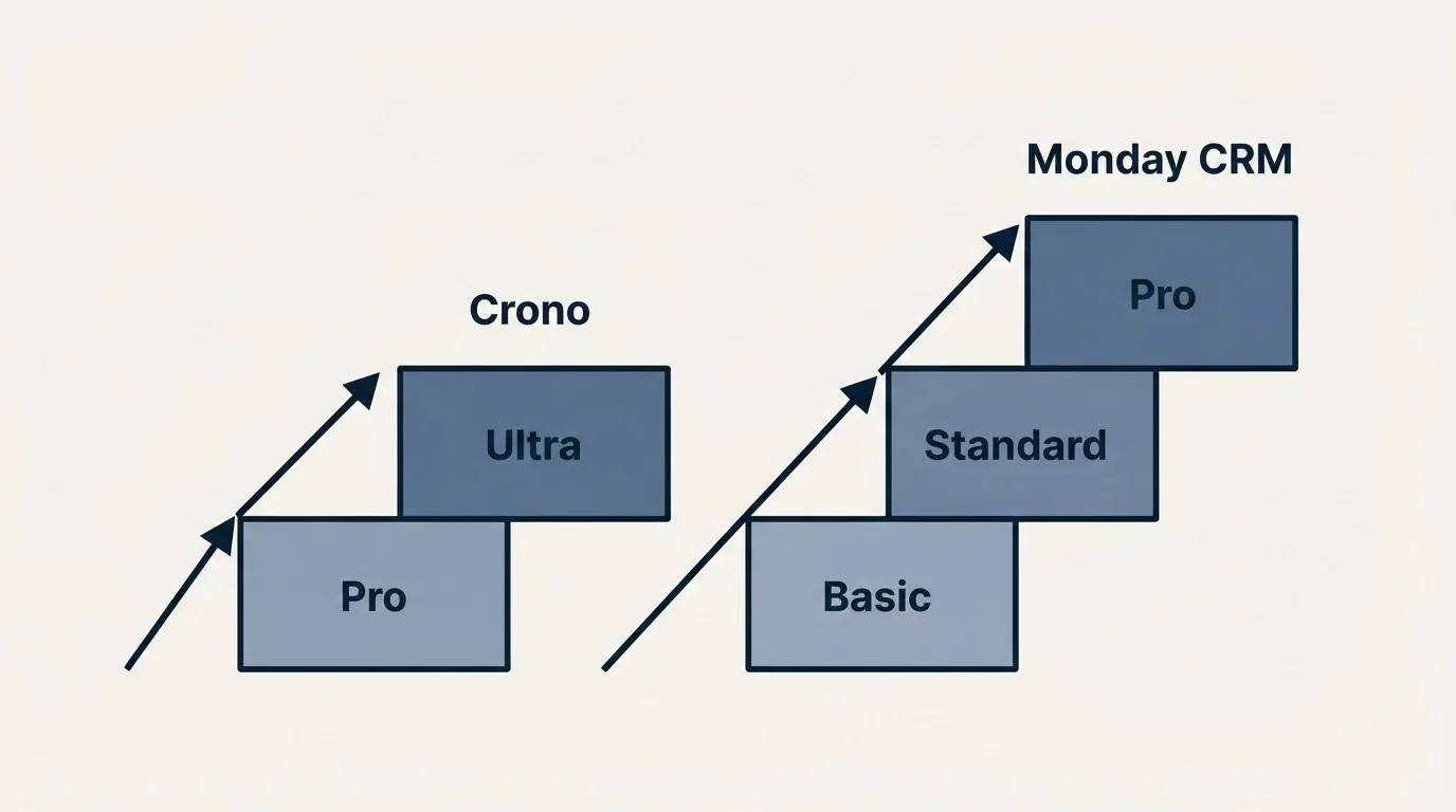 Pricing ladder: Pricing Comparison (Crono, Monday CRM, Pro, Basic)
