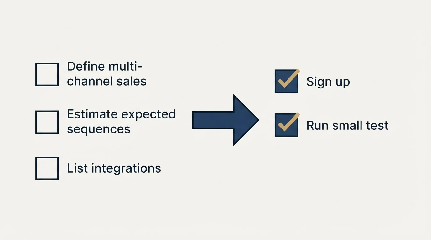Before-and-after steps: Getting Started Checklist (Define multi-channel sales, Estimate expected sequences, List integrations, Sign up)