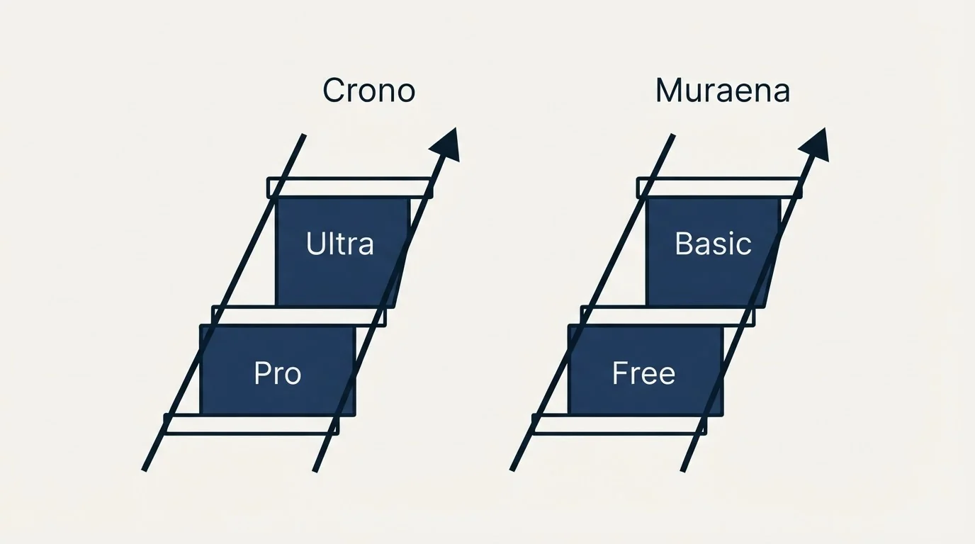 Pricing ladder: Pricing Comparison (Crono, Muraena, Pro, Free)