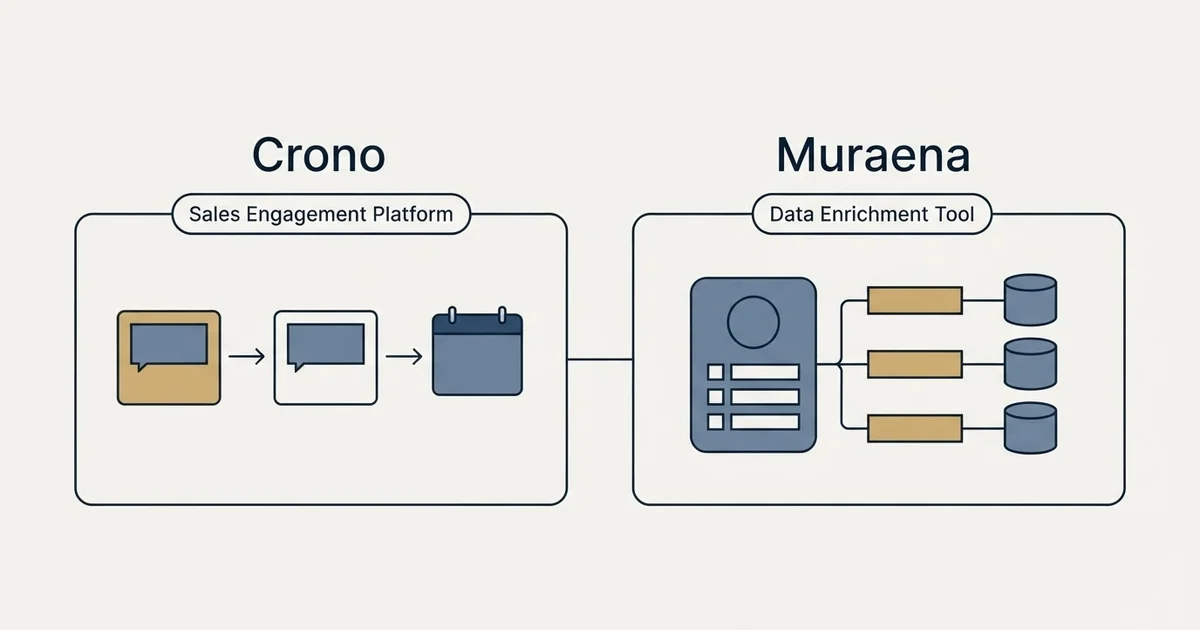 Side-by-side panels: Crono vs Muraena (Sales Engagement Platform, Data Enrichment Tool)