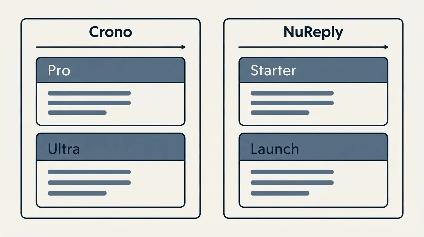 Pricing panels: Pricing Comparison (Crono, NuReply, Pro, Starter)