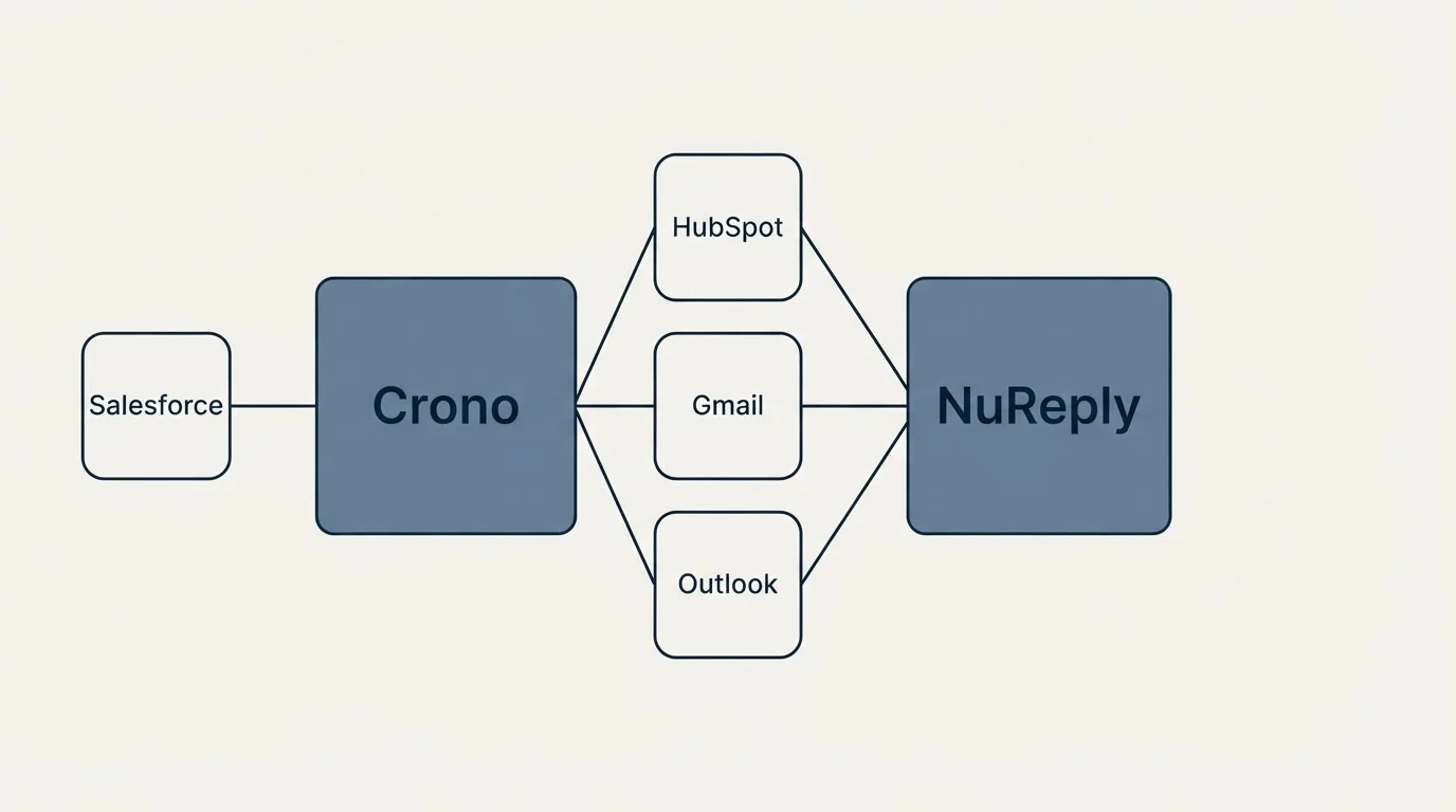Integration schematic: Integration Ecosystem (Crono, NuReply, HubSpot, Gmail)