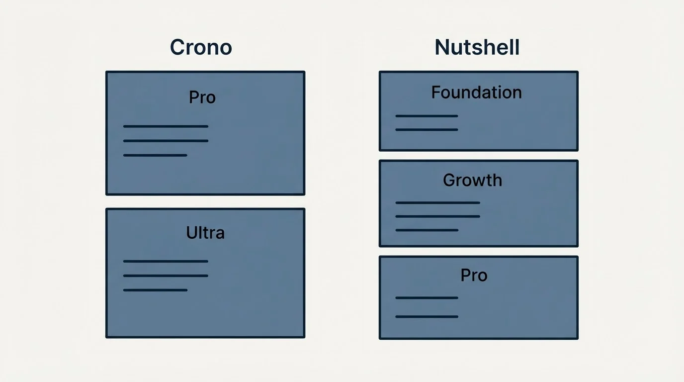 Pricing panels: Pricing Comparison (Crono, Nutshell, Pro, Foundation)