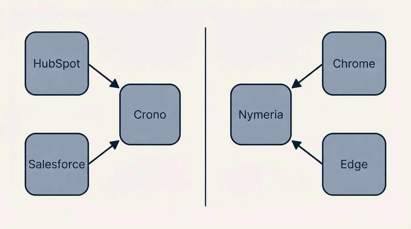 Integration schematic: Integration Ecosystem (Crono, Nymeria, HubSpot, Chrome)