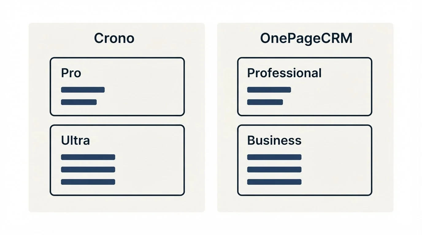 Pricing panels: Pricing Comparison (Crono, OnePageCRM, Pro, Professional)