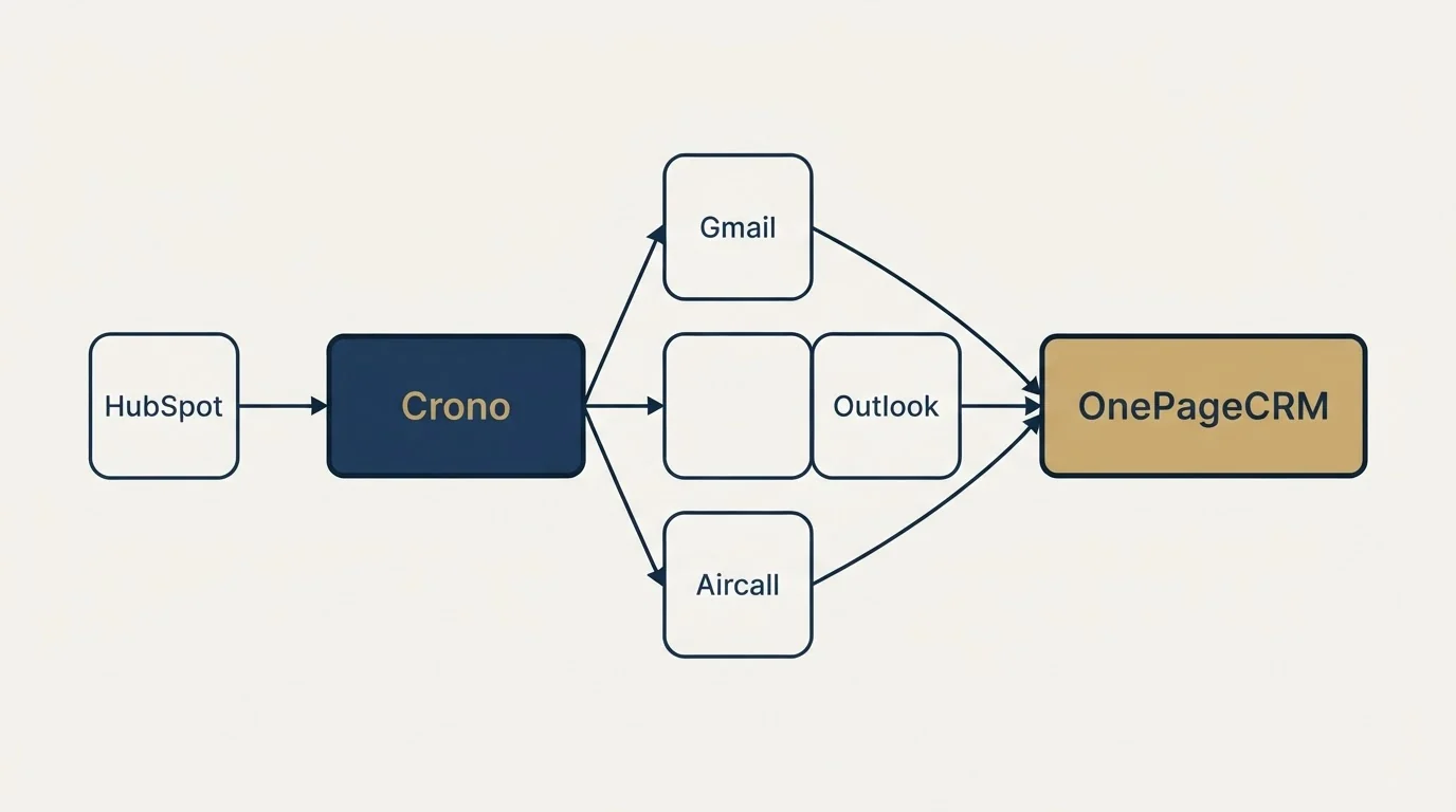 Integration schematic: Integration Ecosystem (Crono, OnePageCRM, Gmail, Outlook)