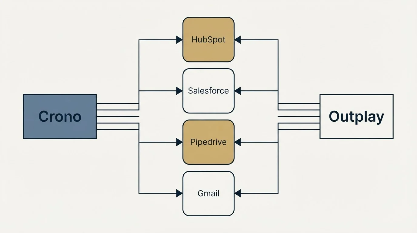 Integration flow: Integration Ecosystem (Crono, Outplay, HubSpot, Salesforce)