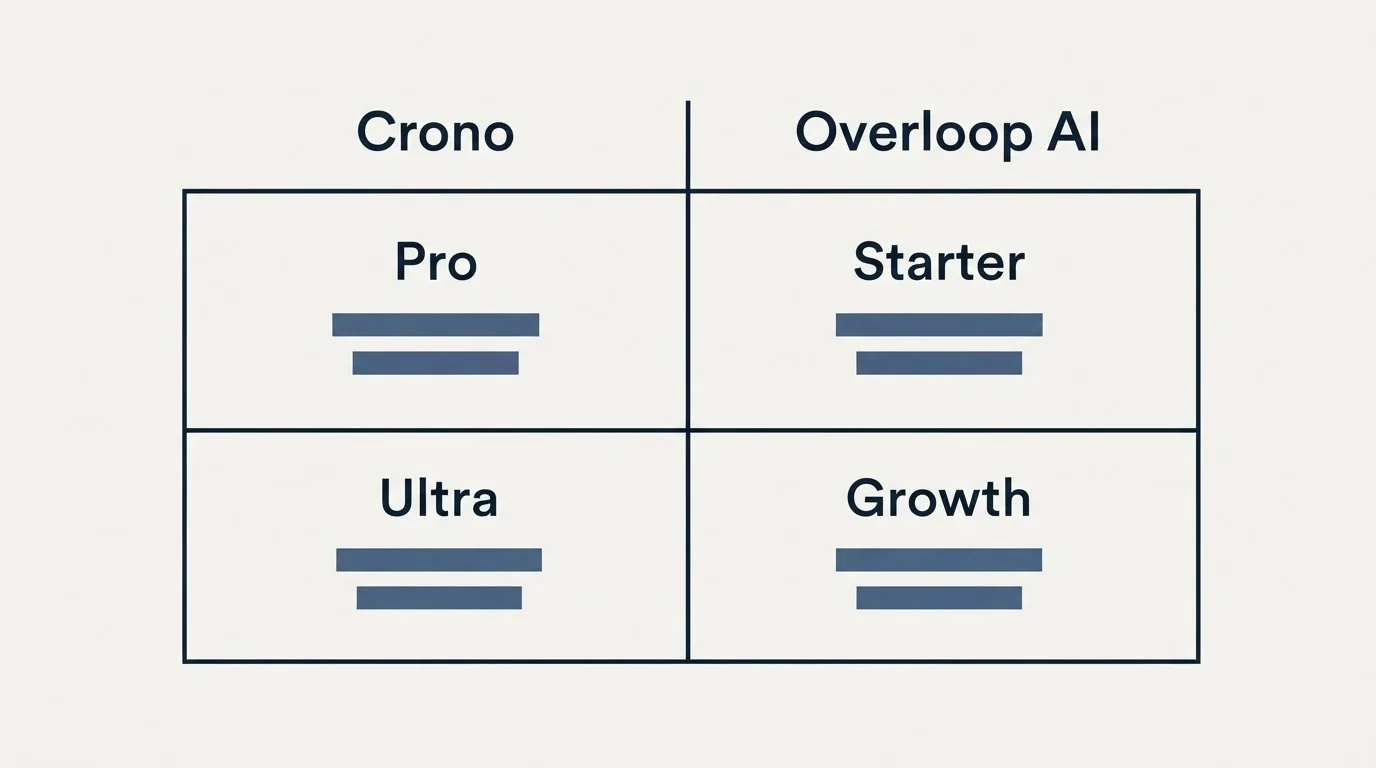 Pricing table: Pricing Comparison (Crono, Overloop AI, Pro, Starter)