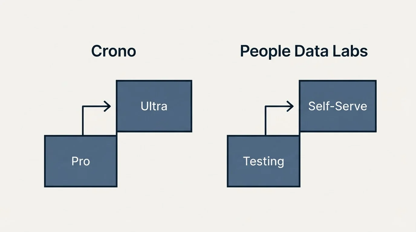 Pricing ladder: Pricing Comparison (Crono, People Data Labs, Pro, Testing)
