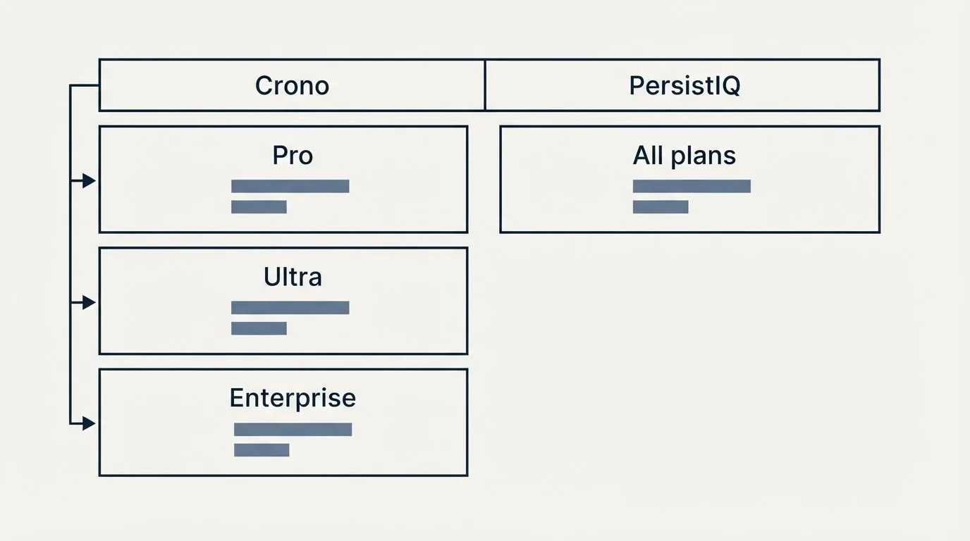 Pricing table: Pricing Comparison (Crono, PersistIQ, Pro, All plans)