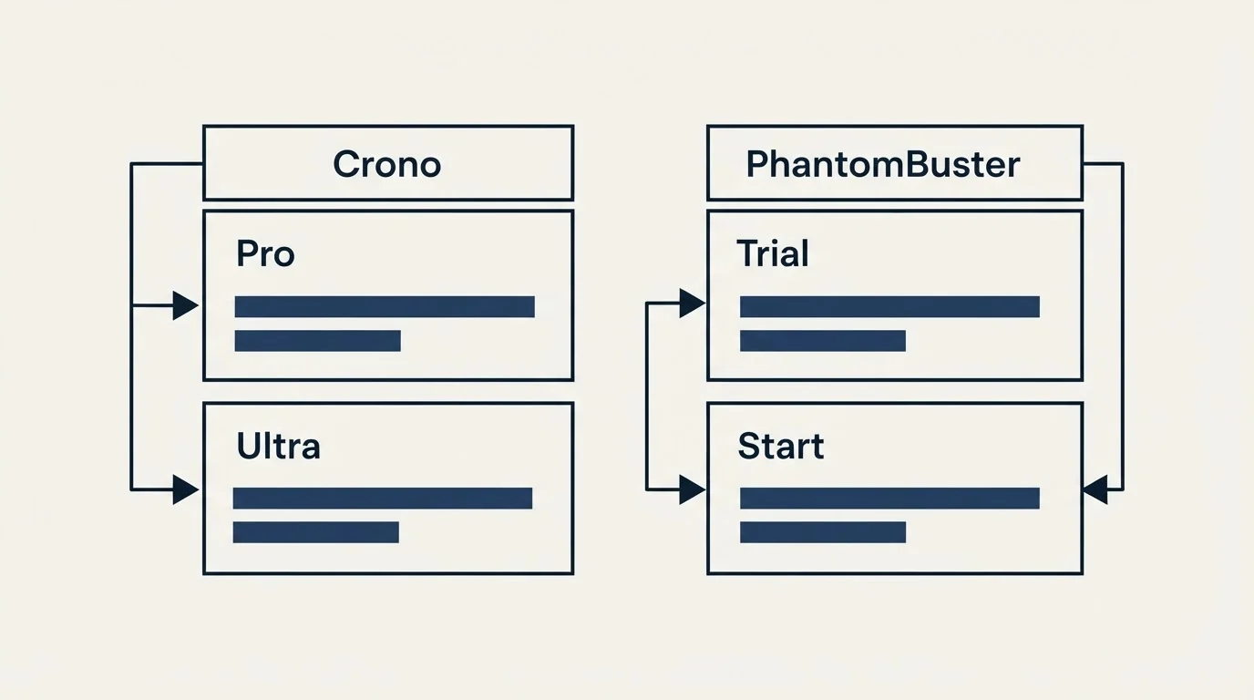 Pricing table: Pricing Comparison (Crono, PhantomBuster, Pro, Trial)