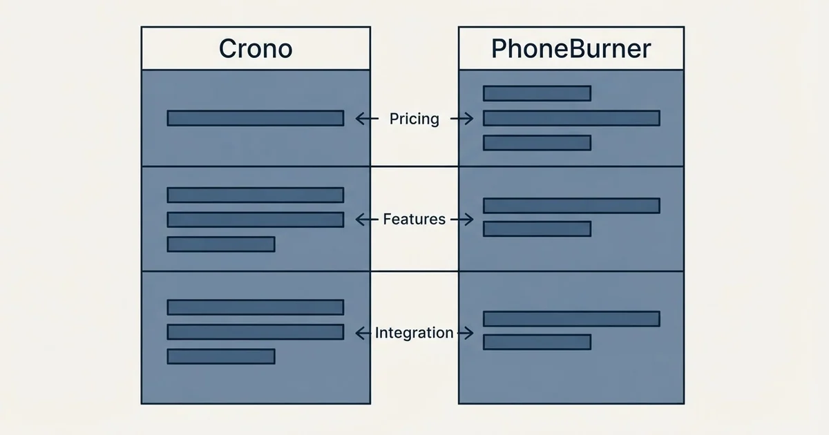 Comparison panel: Crono vs PhoneBurner (Pricing, Features, Integration)