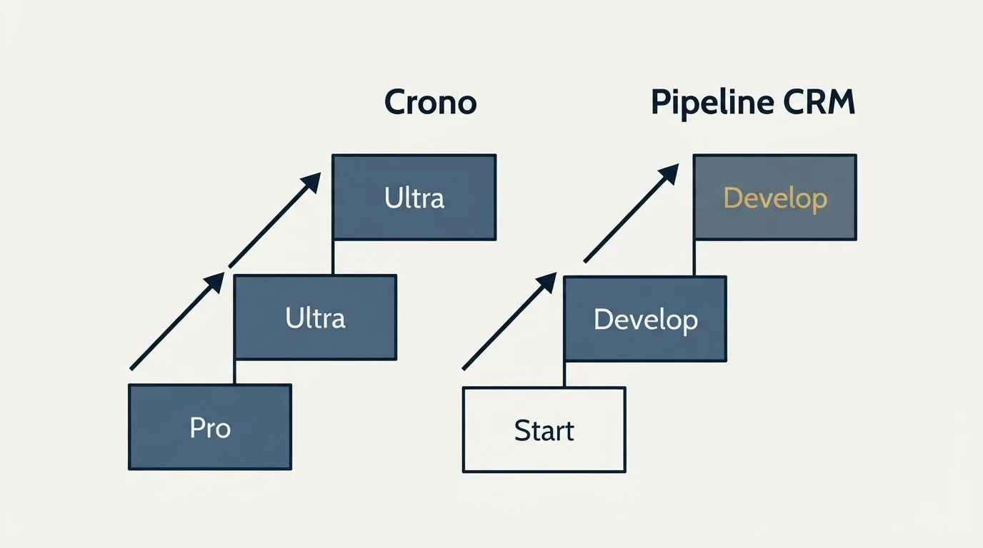 Pricing ladder: Pricing Comparison (Crono, Pipeline CRM, Pro, Start)