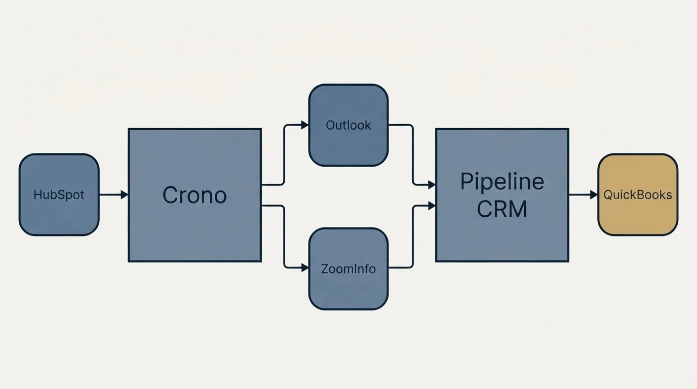 Integration schematic: Integration Ecosystem (Crono, Pipeline CRM, Outlook, ZoomInfo)