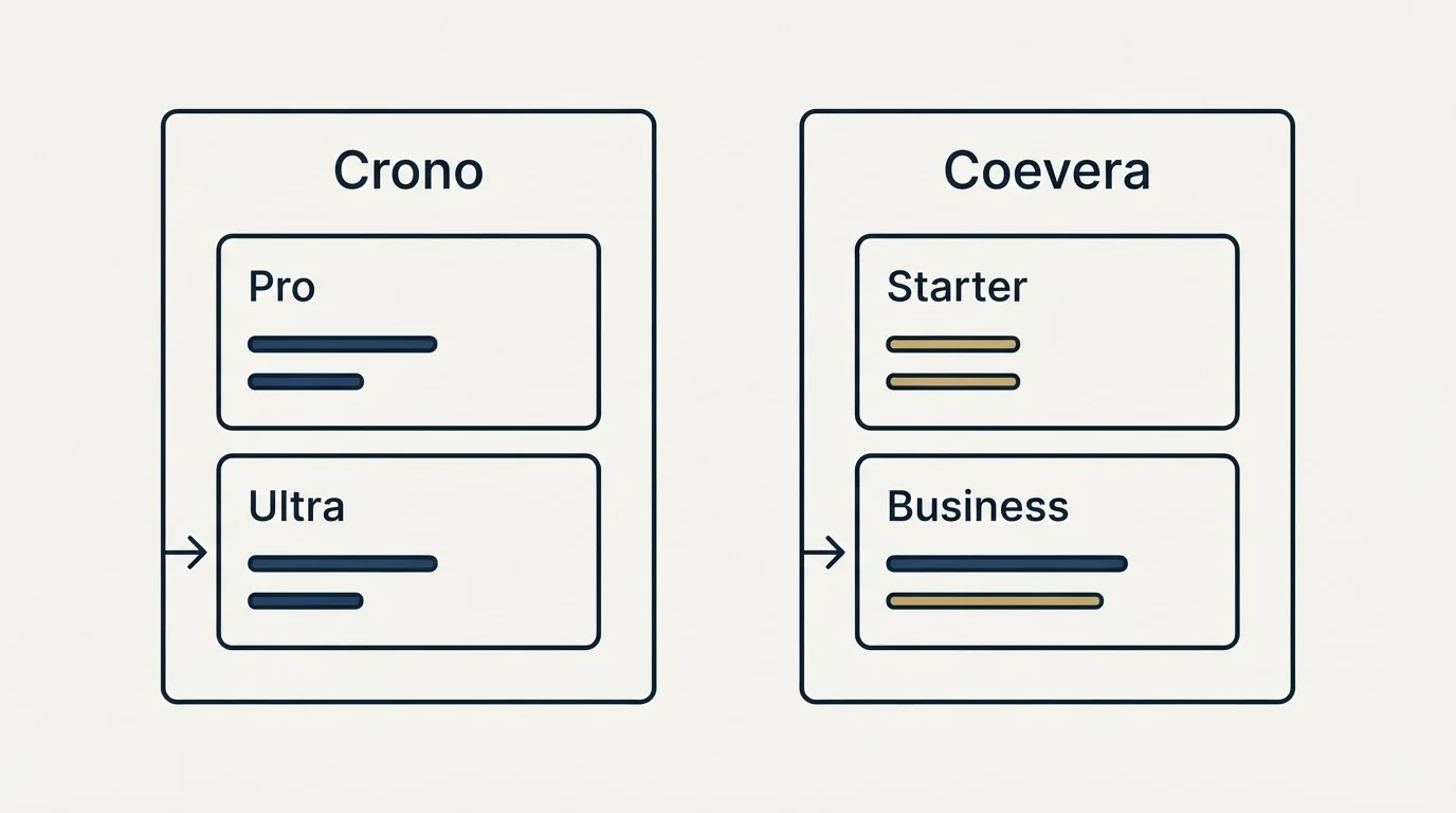 Pricing panels: Pricing Comparison (Crono, Coevera, Pro, Starter)