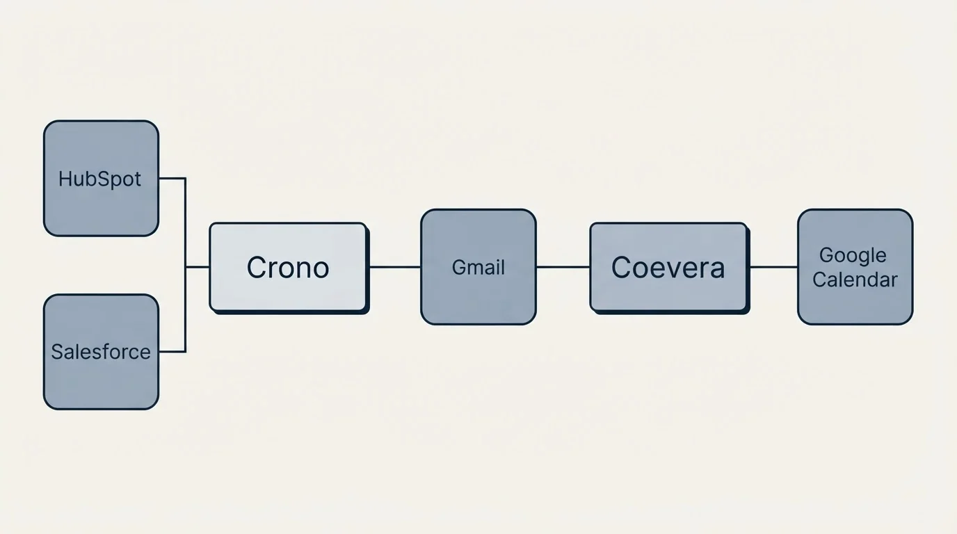 Integration flow: Integration Ecosystem (Crono, Coevera, Gmail, HubSpot)