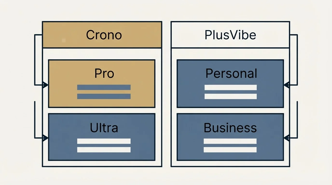 Pricing table: Pricing Comparison (Crono, PlusVibe, Pro, Personal)