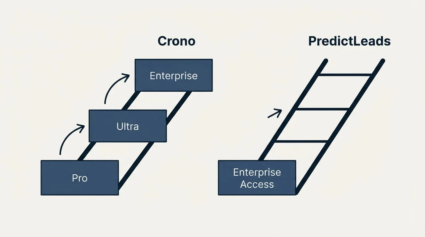 Pricing ladder: Pricing Comparison (Crono, PredictLeads, Pro, Enterprise Access)