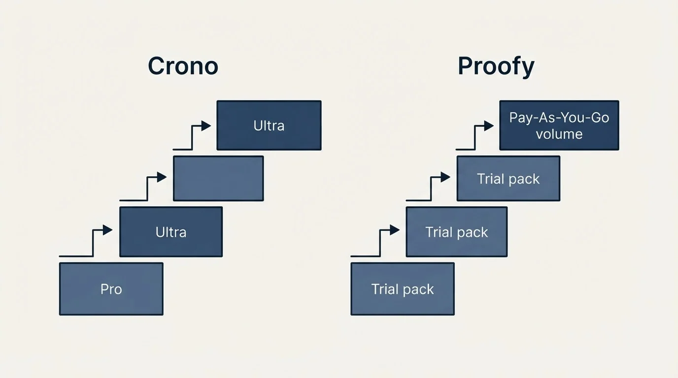 Pricing ladder: Pricing Comparison (Crono, Proofy, Pro, Trial pack)