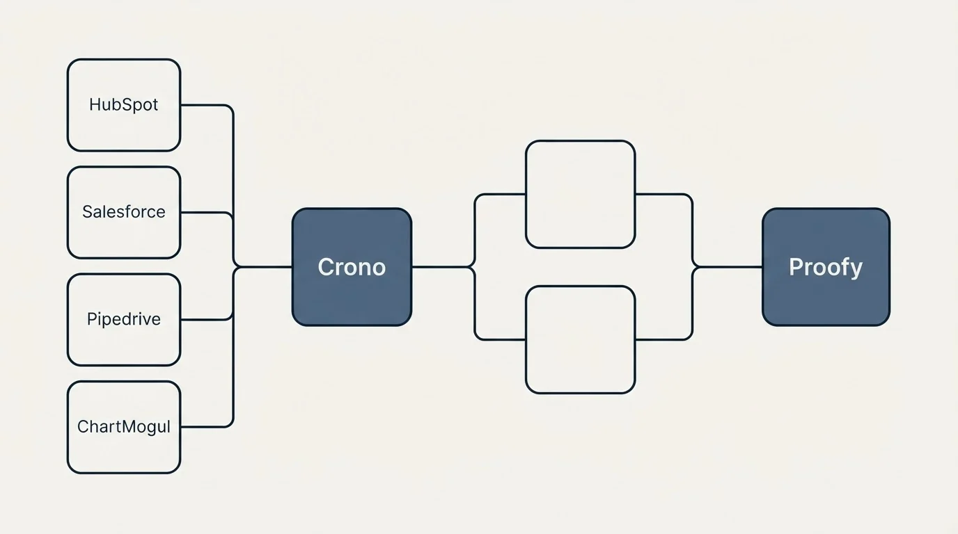 Integration flow: Integration Ecosystem (Crono, Proofy, HubSpot, Salesforce)