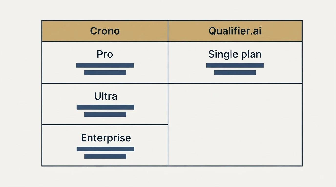 Pricing table: Pricing Comparison (Crono, Qualifier.ai, Pro, Single plan)