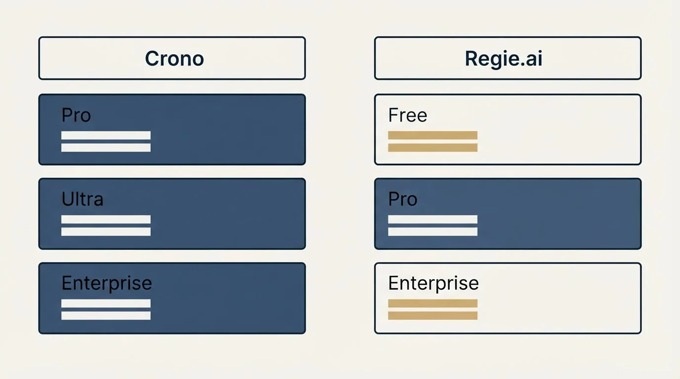 Pricing table: Pricing Comparison (Crono, Regie.ai, Pro, Free)