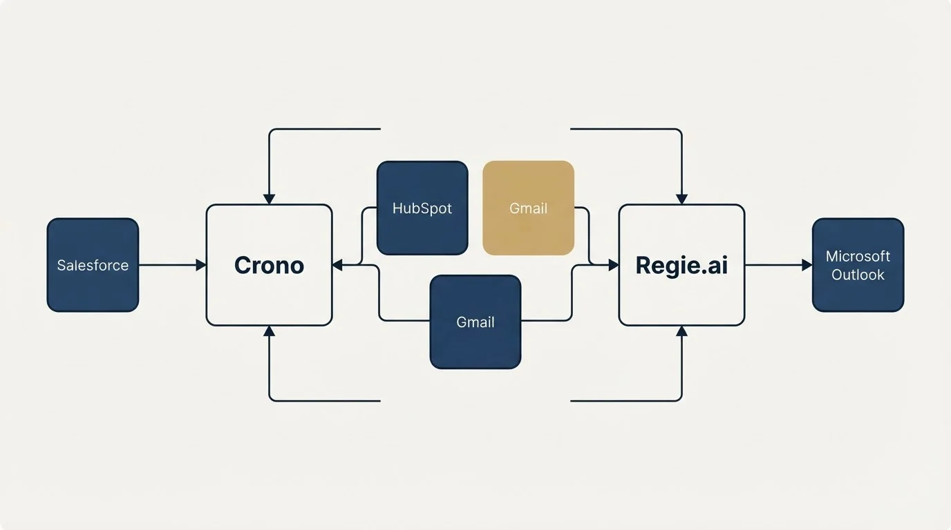 Integration schematic: Integration Ecosystem (Crono, Regie.ai, HubSpot, Gmail)