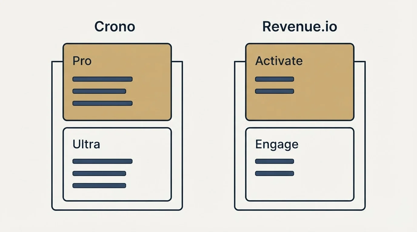 Pricing panels: Pricing Comparison (Crono, Revenue.io, Pro, Activate)